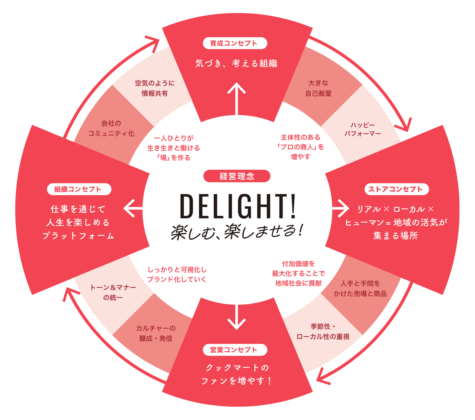 経営戦略 | クックマート採用サイト